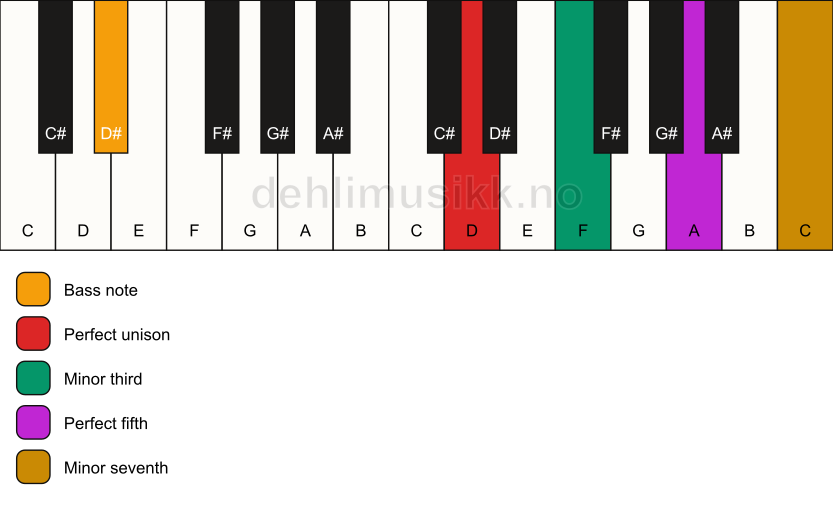 Piano keyboard showing the notes for a D m7/D# chord