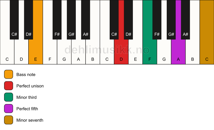Piano keyboard showing the notes for a D m7/E chord
