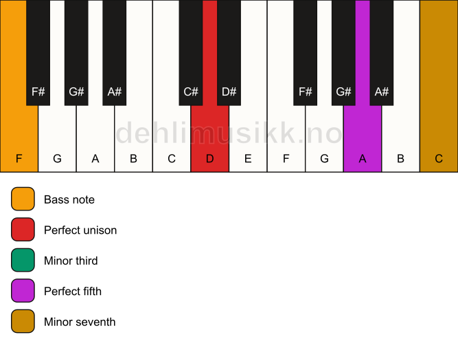 Piano keyboard showing the notes for a D m7/F chord