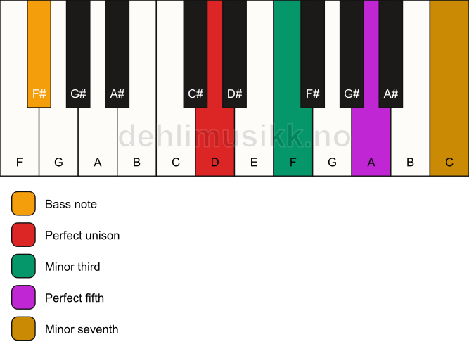 Piano keyboard showing the notes for a D m7/F# chord