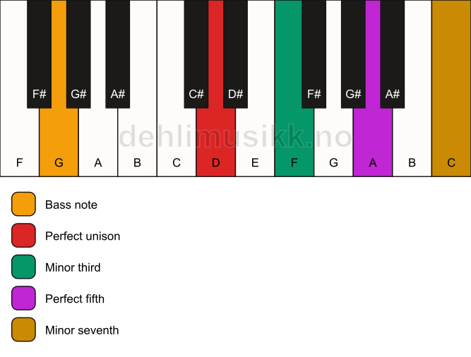 Piano keyboard showing the notes for a D m7/G chord