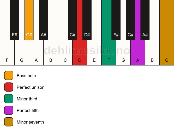 Piano keyboard showing the notes for a D m7/G# chord