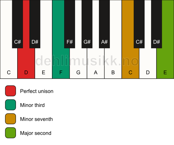 Piano keyboard showing the notes for a D m9(no5) chord