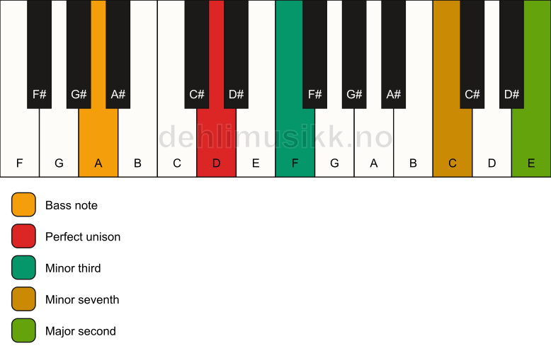 Piano keyboard showing the notes for a D m9(no5)/A chord