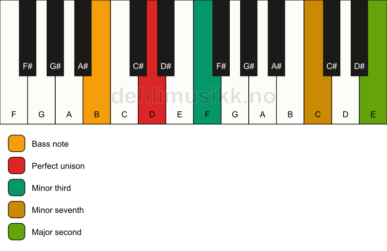 Piano keyboard showing the notes for a D m9(no5)/B chord