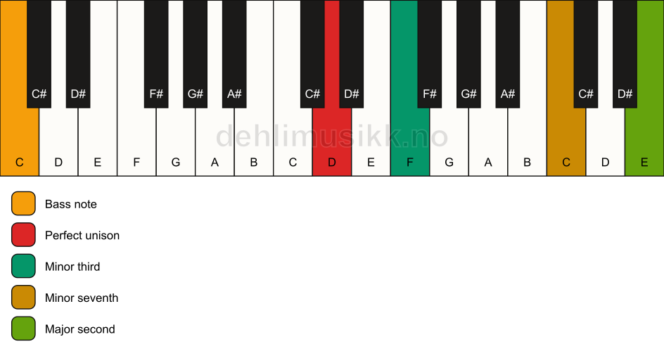 Piano keyboard showing the notes for a D m9(no5)/C chord