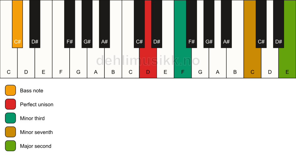 Piano keyboard showing the notes for a D m9(no5)/C# chord