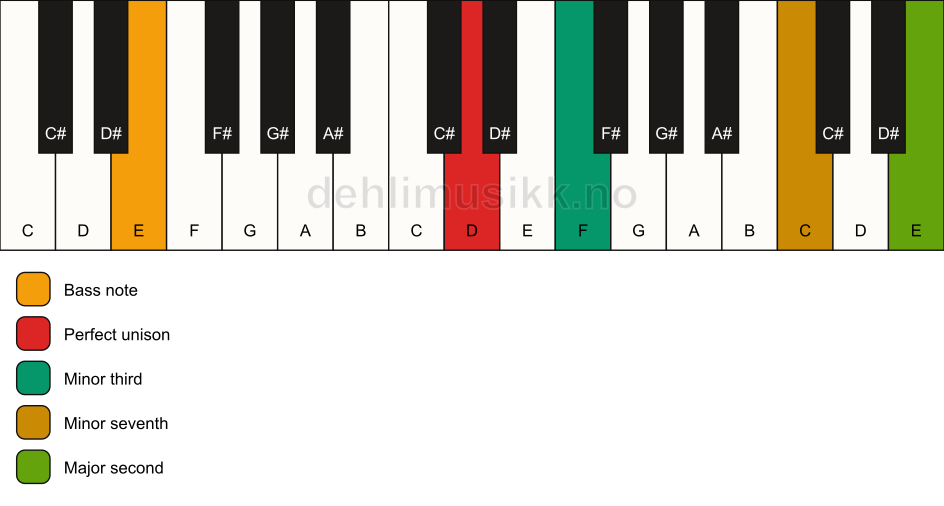 Piano keyboard showing the notes for a D m9(no5)/E chord