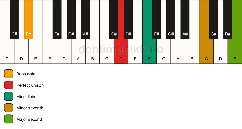 Piano keyboard showing the notes for a D m9(no5)/Eb chord