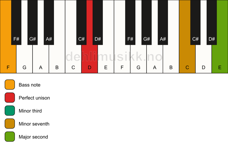 Piano keyboard showing the notes for a D m9(no5)/F chord