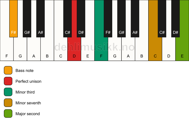 Piano keyboard showing the notes for a D m9(no5)/F# chord