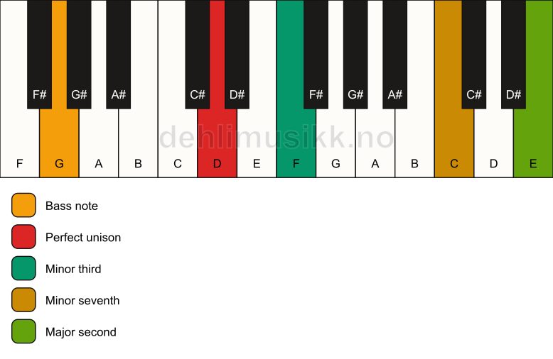 Piano keyboard showing the notes for a D m9(no5)/G chord