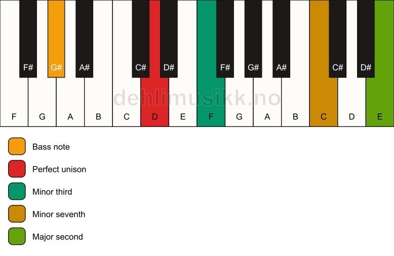Piano keyboard showing the notes for a D m9(no5)/G# chord