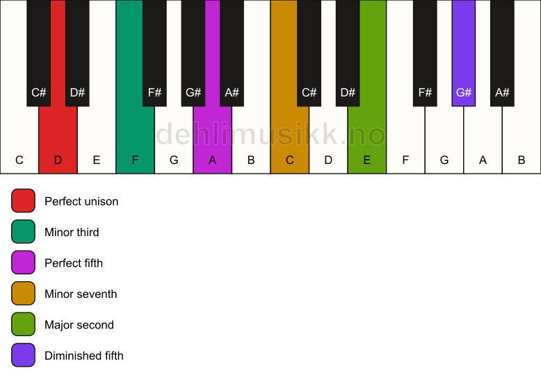 Piano keyboard showing the notes for a D m9(#11) chord