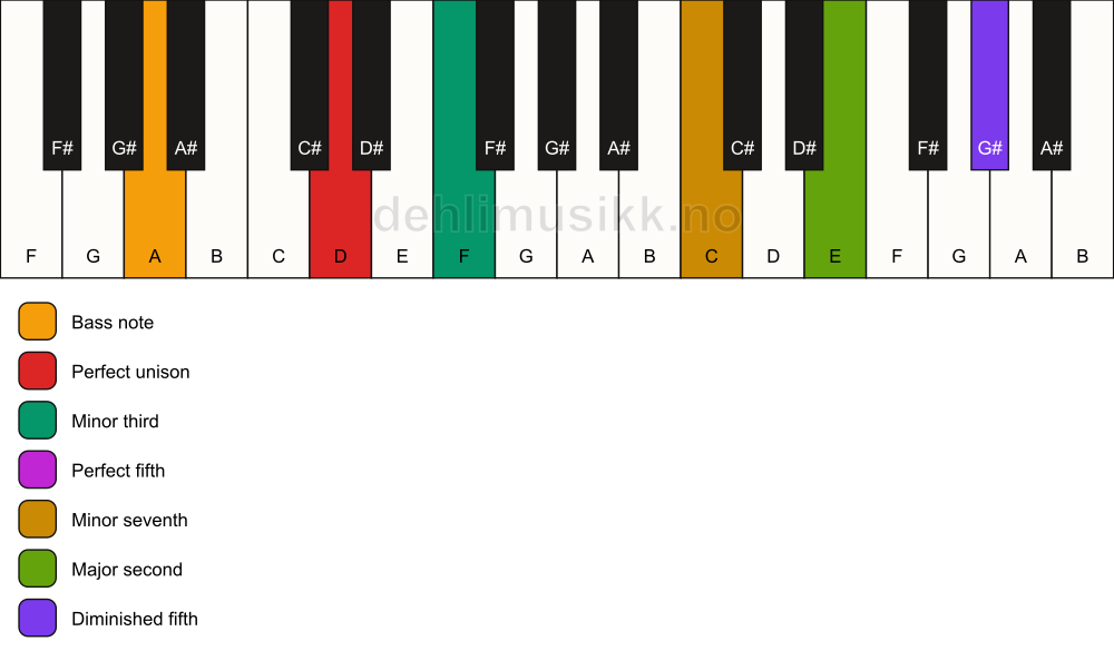Piano keyboard showing the notes for a D m9(#11)/A chord