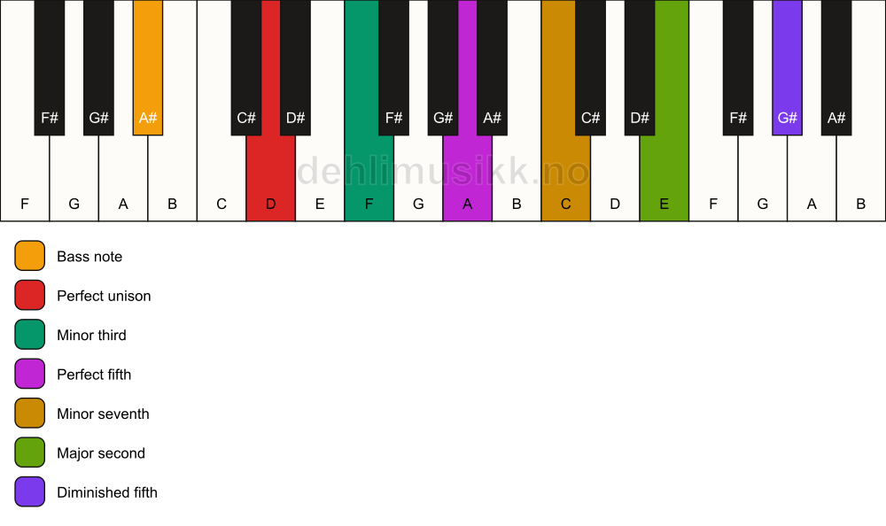 Piano keyboard showing the notes for a D m9(#11)/A# chord