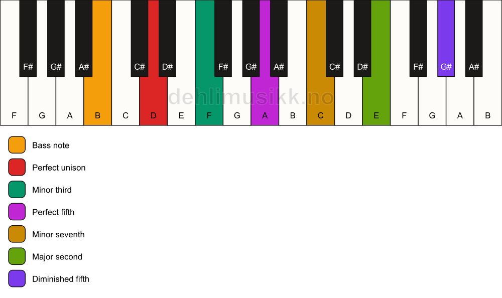 Piano keyboard showing the notes for a D m9(#11)/B chord