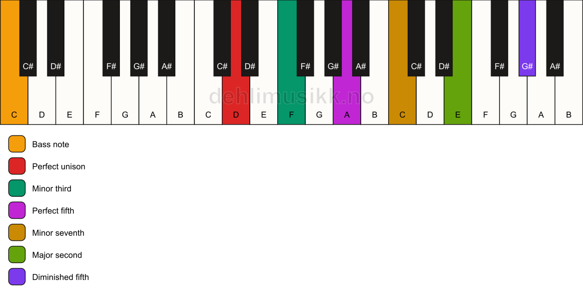 Piano keyboard showing the notes for a D m9(#11)/C chord