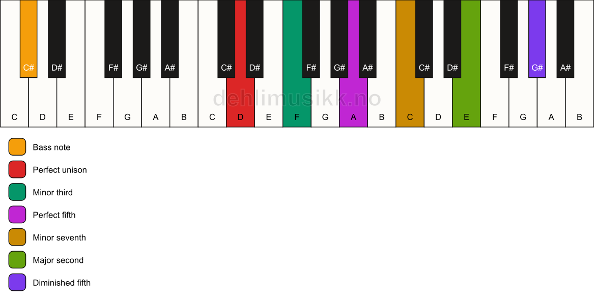 Piano keyboard showing the notes for a D m9(#11)/C# chord
