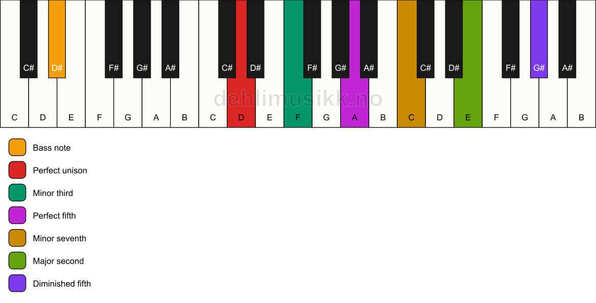 Piano keyboard showing the notes for a D m9(#11)/D# chord