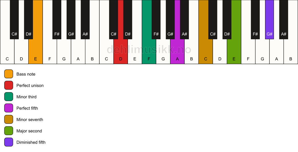 Piano keyboard showing the notes for a D m9(#11)/E chord