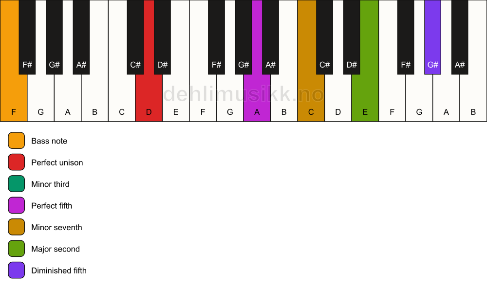 Piano keyboard showing the notes for a D m9(#11)/F chord