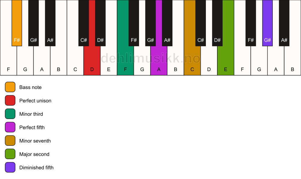 Piano keyboard showing the notes for a D m9(#11)/F# chord