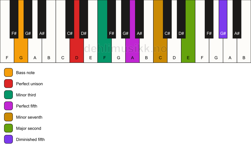 Piano keyboard showing the notes for a D m9(#11)/G chord