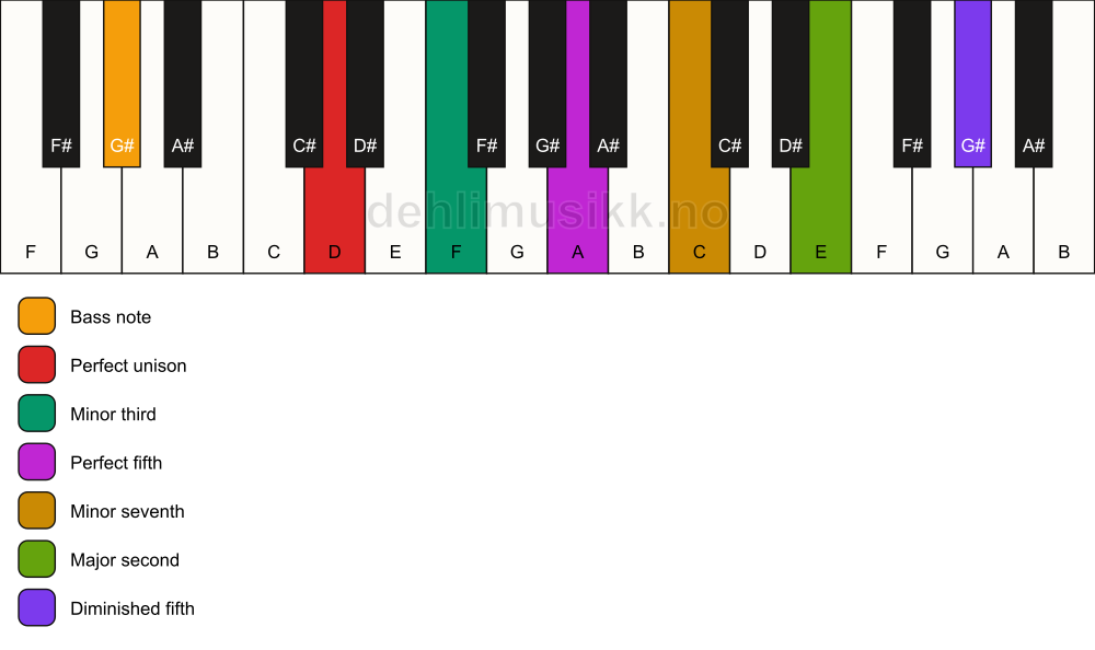 Piano keyboard showing the notes for a D m9(#11)/G# chord