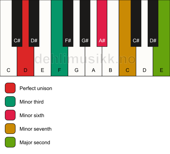 Piano keyboard showing the notes for a D m9(#5) chord