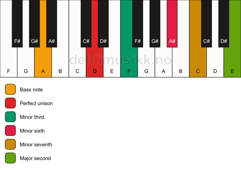 Piano keyboard showing the notes for a D m9(#5)/A chord