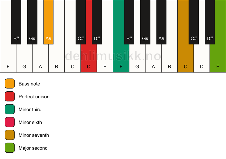 Piano keyboard showing the notes for a D m9(#5)/A# chord