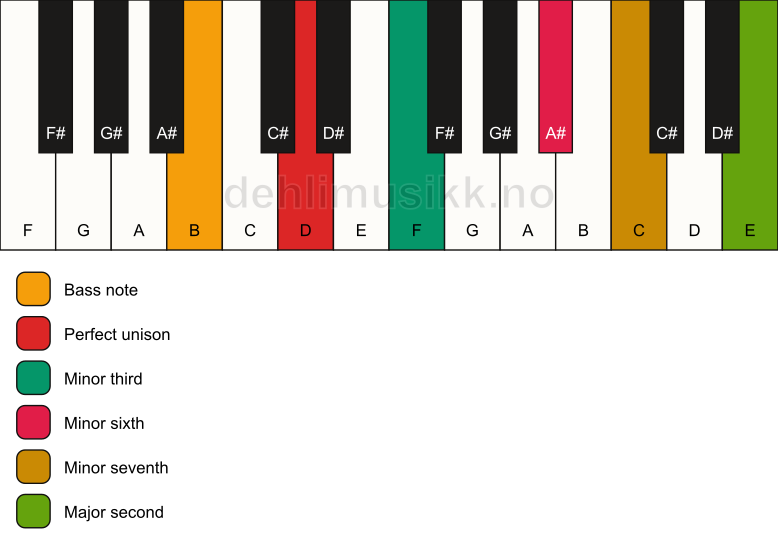 Piano keyboard showing the notes for a D m9(#5)/B chord