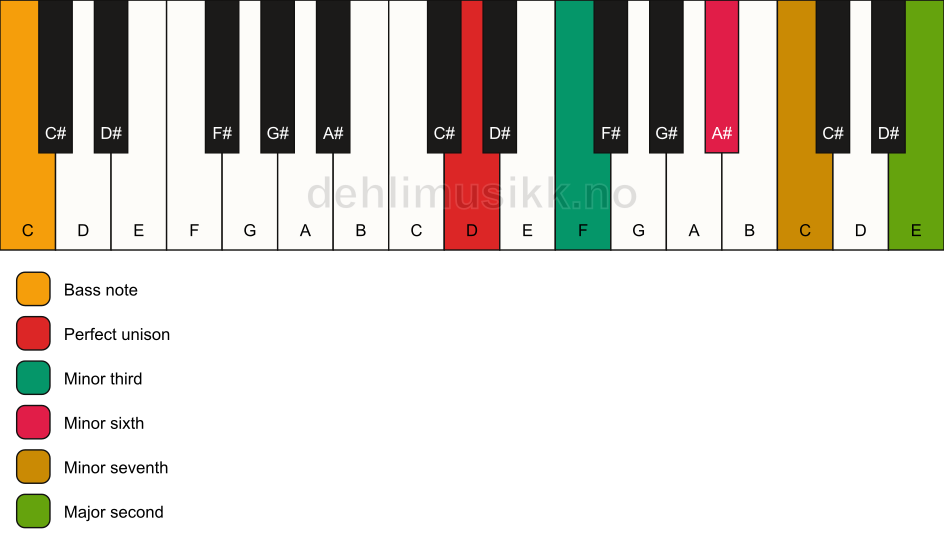 Piano keyboard showing the notes for a D m9(#5)/C chord