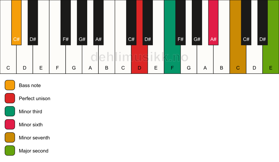 Piano keyboard showing the notes for a D m9(#5)/C# chord