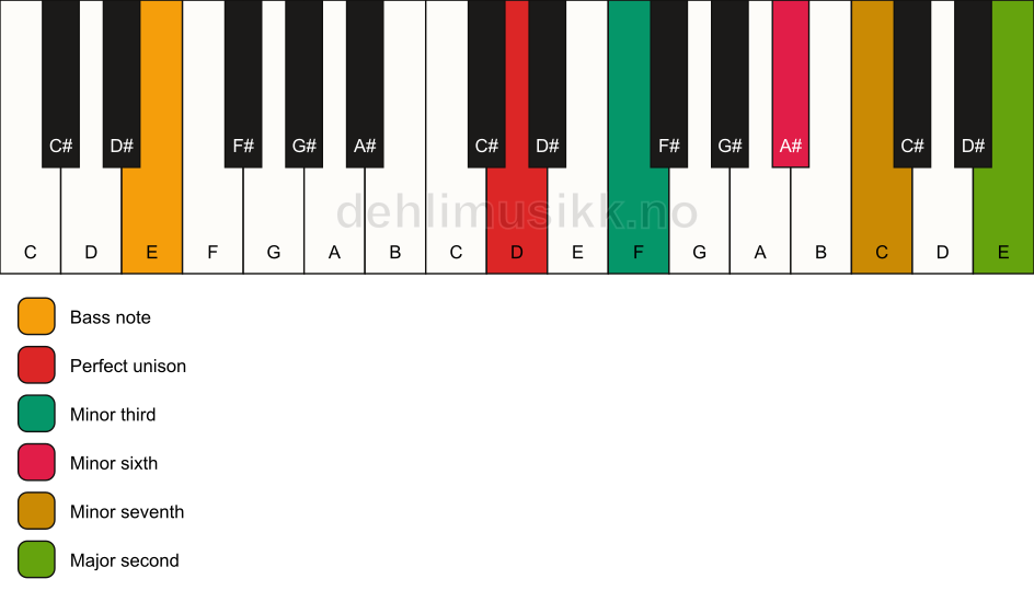 Piano keyboard showing the notes for a D m9(#5)/E chord