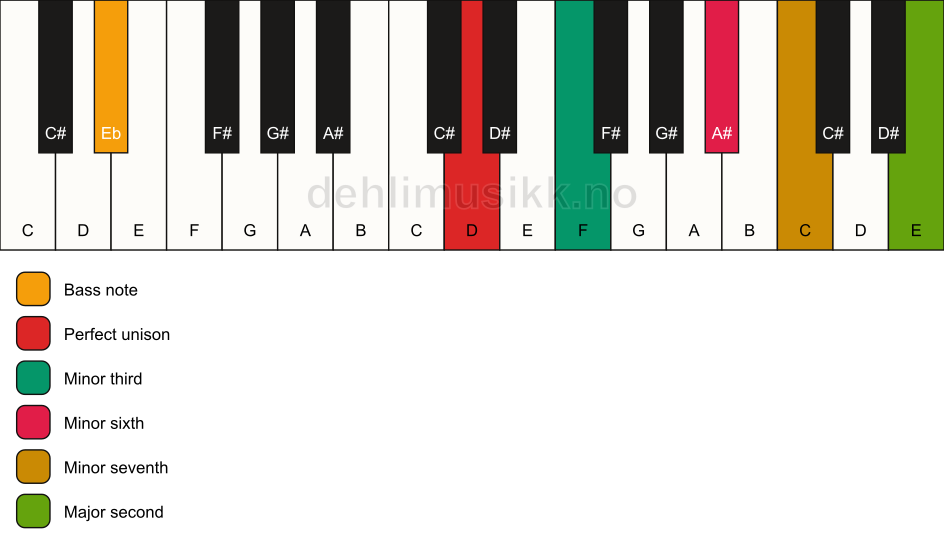 Piano keyboard showing the notes for a D m9(#5)/Eb chord