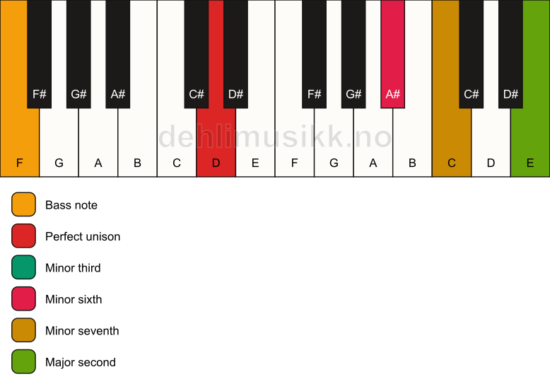Piano keyboard showing the notes for a D m9(#5)/F chord