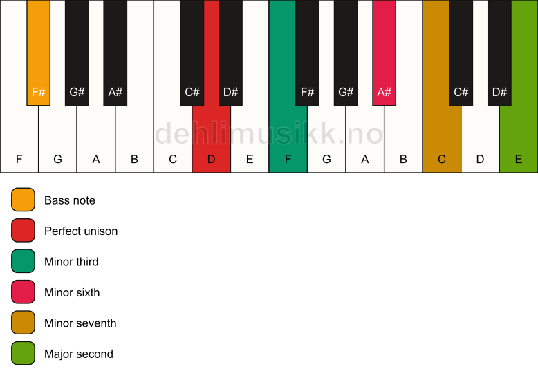 Piano keyboard showing the notes for a D m9(#5)/F# chord