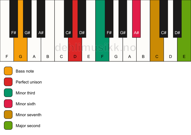 Piano keyboard showing the notes for a D m9(#5)/G chord