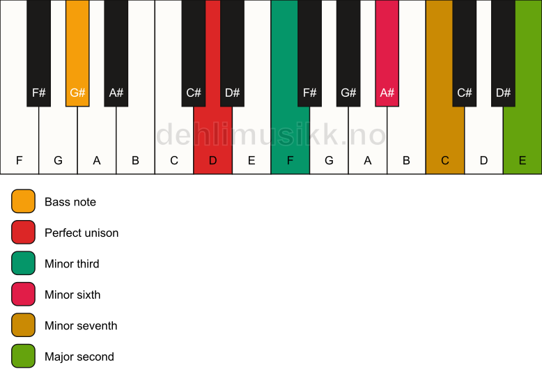 Piano keyboard showing the notes for a D m9(#5)/G# chord