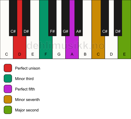 Piano keyboard showing the notes for a D m9 chord
