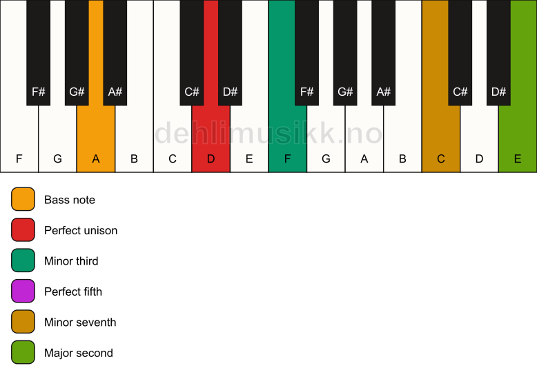 Piano keyboard showing the notes for a D m9/A chord