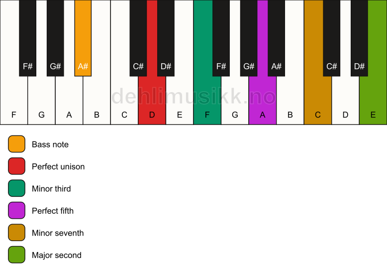 Piano keyboard showing the notes for a D m9/A# chord