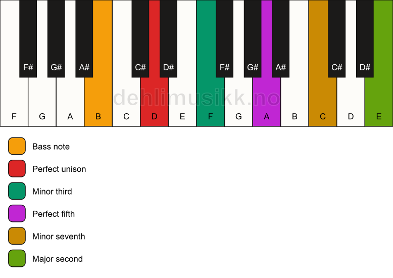 Piano keyboard showing the notes for a D m9/B chord