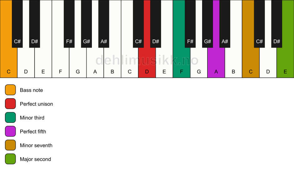 Piano keyboard showing the notes for a D m9/C chord