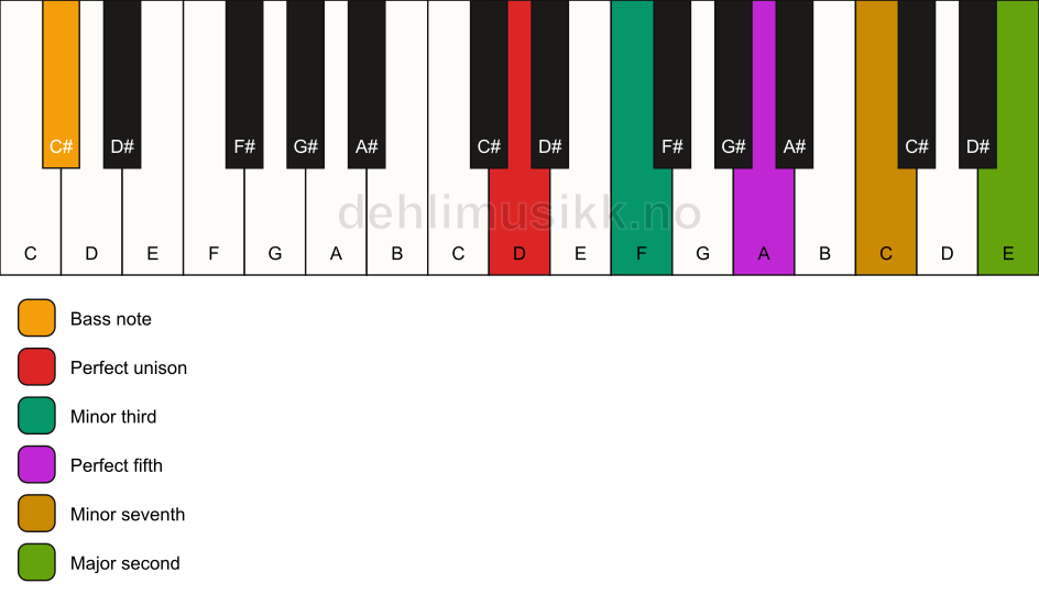 Piano keyboard showing the notes for a D m9/C# chord