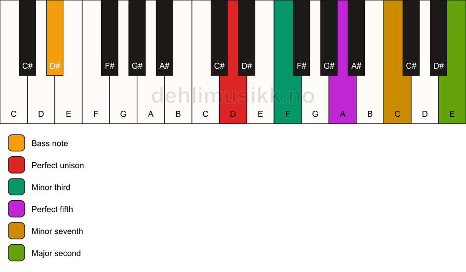 Piano keyboard showing the notes for a D m9/D# chord