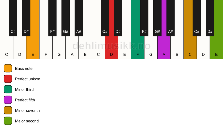 Piano keyboard showing the notes for a D m9/E chord