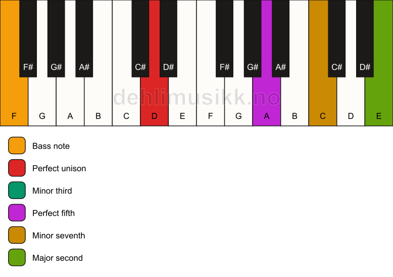 Piano keyboard showing the notes for a D m9/F chord